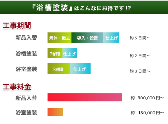 浴室リフォームの「浴室・浴槽塗装」の従来工法との比較